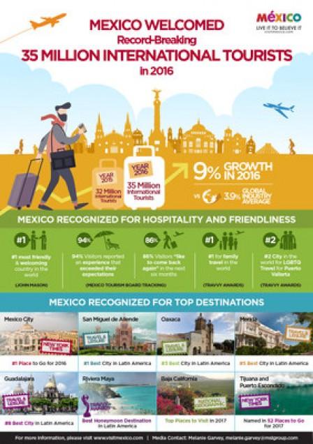 México recibió 35 millones de turistas internacionales en 2016