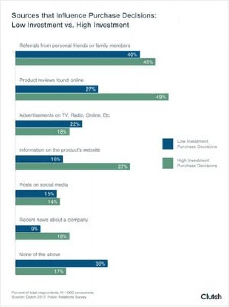 53% of Consumers Are Less Likely to Buy Plane Tickets from United Airlines in Response to PR Mishap