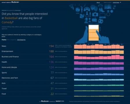 Outbrain Partners with Dataveyes to Reveal Affinity Index