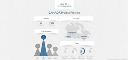 The Top Hotels Currently in Canada's Project Pipeline
