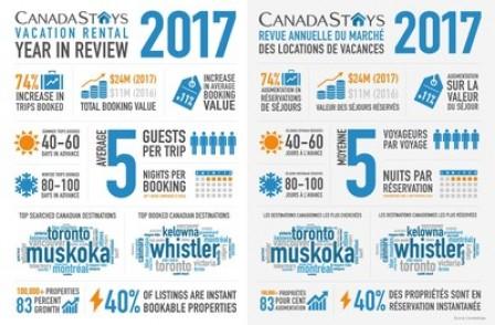 Le marché de locations de vacances gagne s'offre un nouvel élan avec CanadaStays rapportant une augmentation de 74% de réservations de séjours en 2017