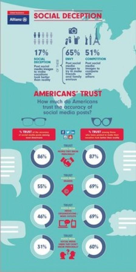 Millennials Most Likely To Post Deceptive Vacation Photos To Make Social Media Followers Jealous
