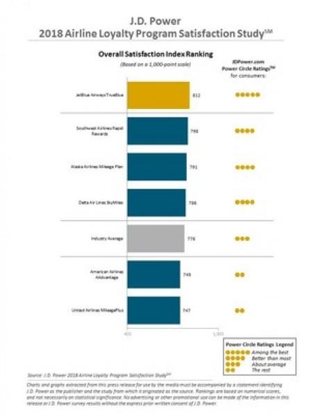 Confusing Airline Loyalty Programs Have Fewer Satisfied Customers, J.D. Power Finds