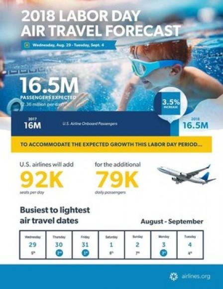 Airlines for America Projects 16.5 Million Passengers Will Fly on U.S. Airlines Over Busy Labor Day Travel Period