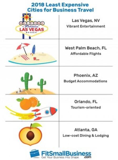 SIZE MATTERS! FitSmallBusiness.com Ranks the Least Expensive Cities for Business Travel