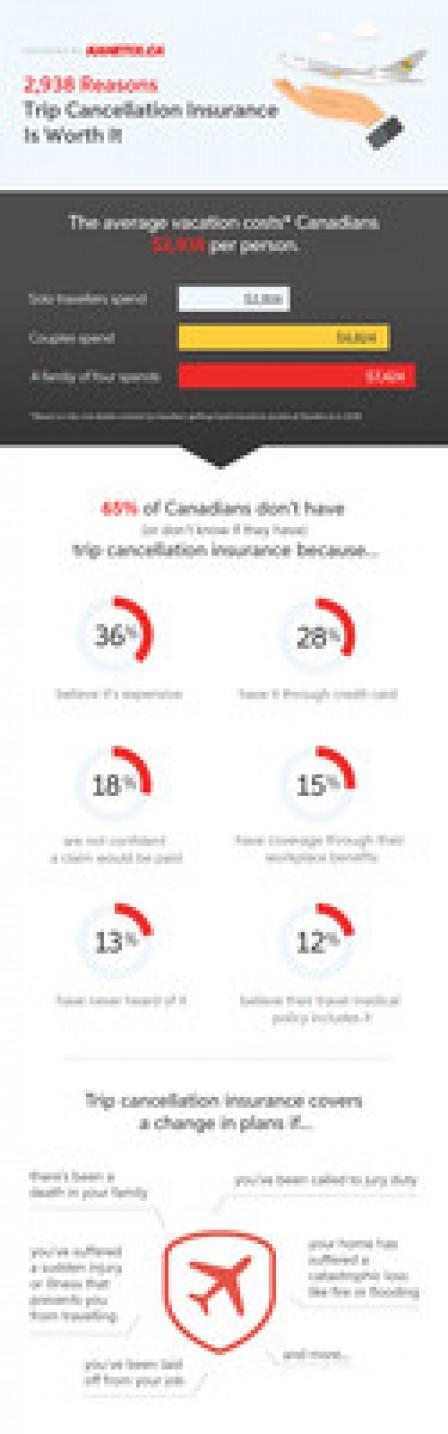 Trip Cancellation Insurance Not a Priority for 65 per Cent of Canadian Travellers