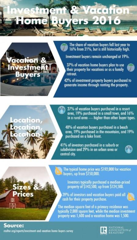 Vacation Home Sales Retreat, Investment Sales Leap in 2015
