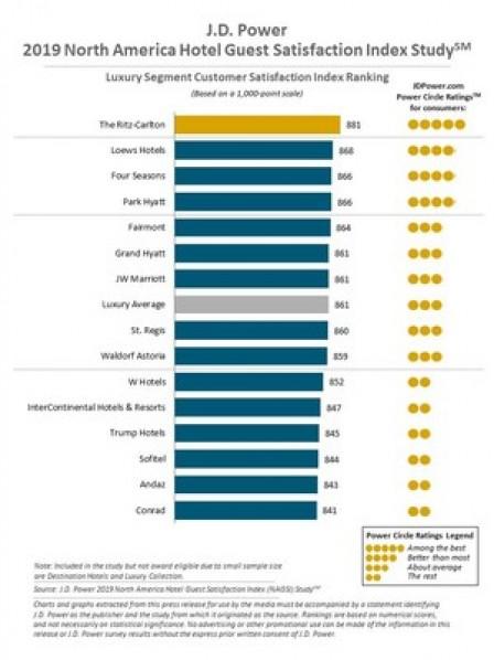 Quality of Sleep is Significant Opportunity for North American Hotels, J.D. Power Finds