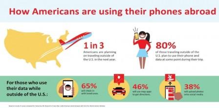 65% of Americans traveling outside the U.S. will use mobile data to check in with loved ones back home