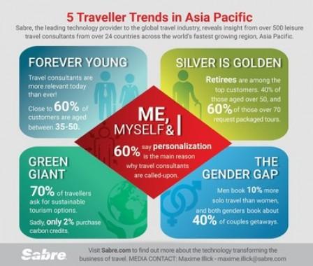Looking Towards 2020, Sabre Survey Reveals Top Traveler Trends in Asia Pacific