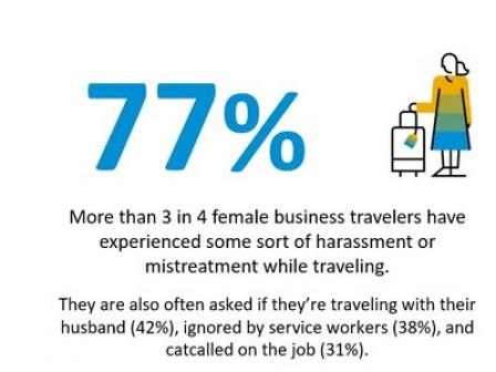 Aktuelle Studie: Geschäftsreisen durch Unsicherheit, Intoleranz und Belästigungen geprägt