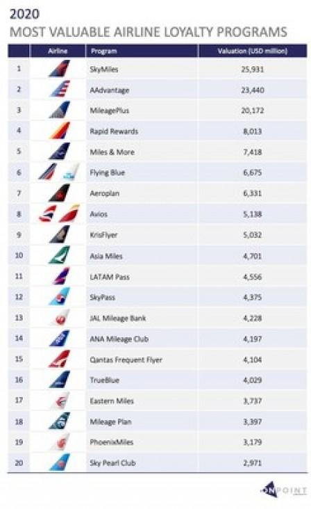 New Report: 2020 Ranking of the Most Valuable Airline Loyalty Programs Around the World