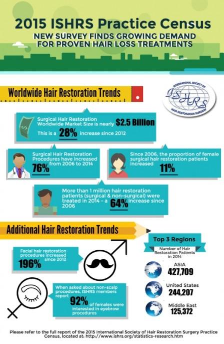 Buyer Beware: Medical Tourism For Hair Transplants Can Have Costly Consequences