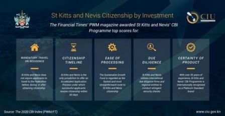 El Programa de Ciudadanía por Inversión de St Kitts and Nevis, el más rápido del mundo
