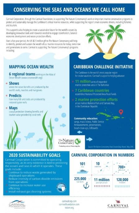 Carnival Foundation's $2.5 Million Donation Helps The Nature Conservancy Launch Online Atlas, Protect and Manage Conservation Efforts in the Caribbean