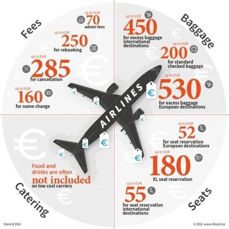 Budget Airlines: Not So Cheap When the Add-ons Add Up