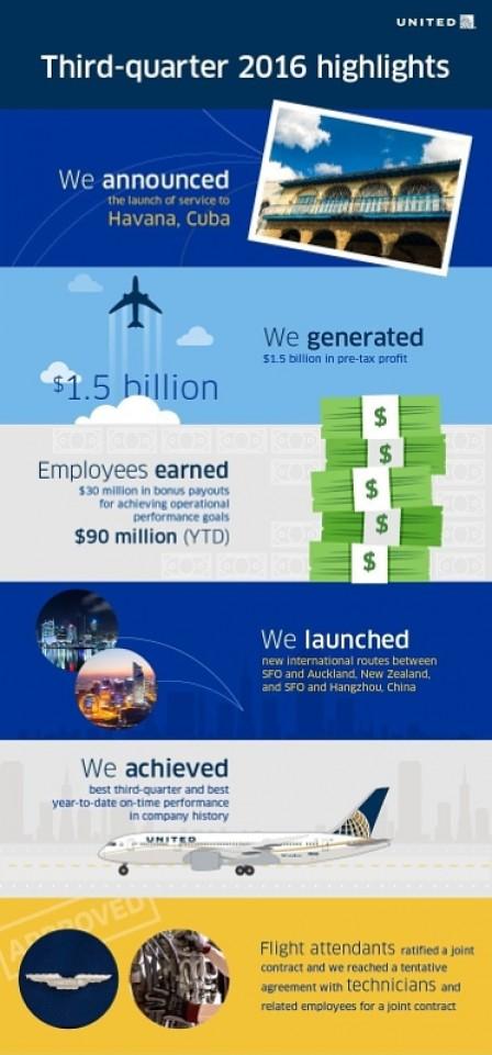 United Airlines Reports Third-Quarter 2016 Performance