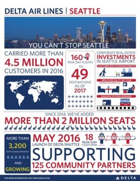 Delta Kicks Off Fifth Consecutive Year of Growth in Seattle with Seven New Destinations