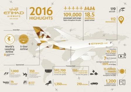 A Year of Sustained Growth for Etihad Airways in 2016 as it Evolves into Etihad Aviation Group