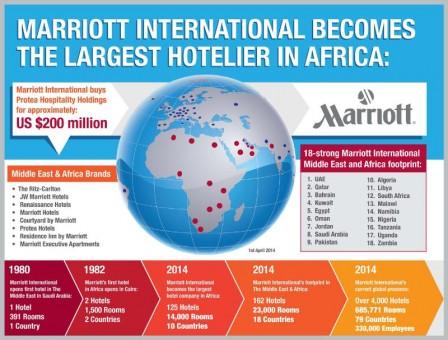 Marriott International becomes The Largest Hotel Company In Africa 