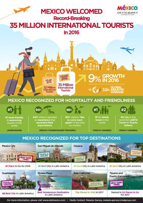 Mexico Welcomed Record-Breaking 35 Million International Tourists In 2016