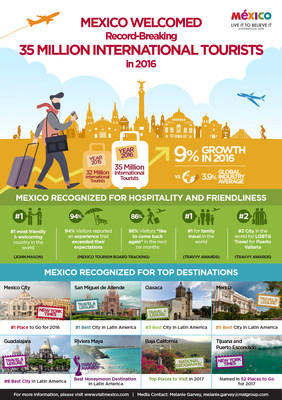 México recibió 35 millones de turistas internacionales en 2016