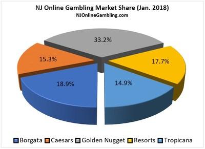 New Analyst White Paper: New Jersey Online Gambling 2017 Recap and 2018 Outlook - Five Years, $1 Billion