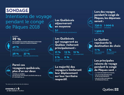 Découvrir les attraits touristiques du Québec lors du congé de Pâques 2018