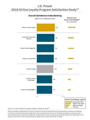 Confusing Airline Loyalty Programs Have Fewer Satisfied Customers, J.D. Power Finds