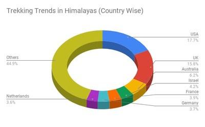 EBC, The Most Popular Trek Among USA and UK Travelers in Himalayas: A Report by Thrillophilia
