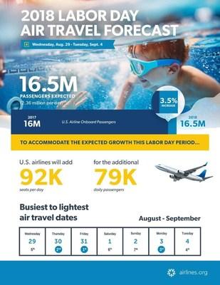 Airlines for America Projects 16.5 Million Passengers Will Fly on U.S. Airlines Over Busy Labor Day Travel Period