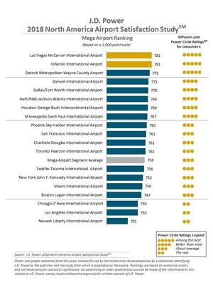 North America Airports Set Record for Passenger Satisfaction Amid Surging Passenger Volumes and Ongoing Construction Projects, J.D. Power Finds