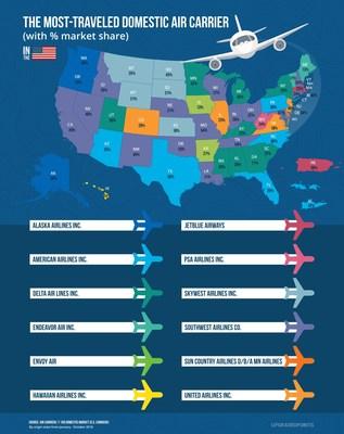 Upgraded Points Reveals Latest Study: Top US Airlines Ranked by North American Market Share