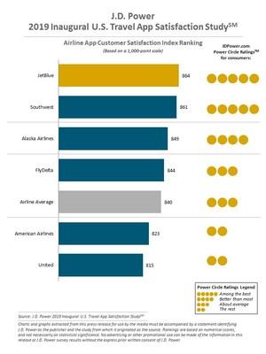 Travel Industry Apps Lag Substantially Behind Credit Card and Banking Apps, J.D. Power Finds