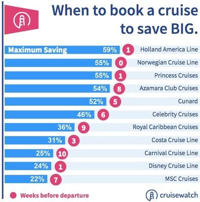 When to Book Each Cruise Line to Save up to 60%