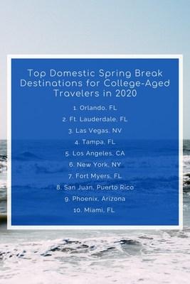 CheapOair.com Reveals 2020's Popular Domestic Spring Break Destinations and Money-Saving Tips for Booking Flights