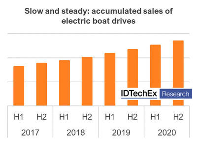 IDTechEx Research: The Challenges Ahead for Electric Leisure Boating