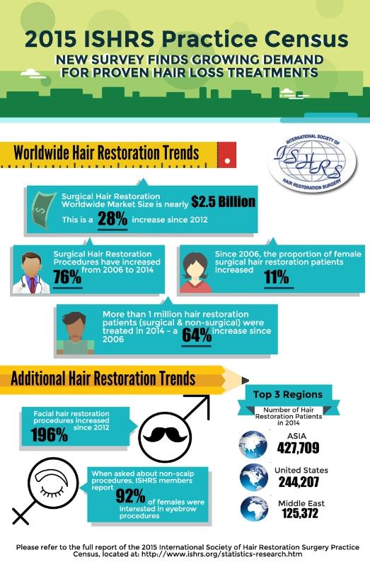 Buyer Beware: Medical Tourism For Hair Transplants Can Have Costly Consequences