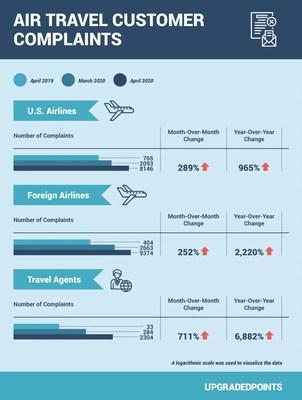Latest Data Reveals a Dramatic Surge in Consumer Complaints Against Airlines