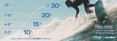 Alaska Airlines partners with Surfline to bring back 'Swell Deals'