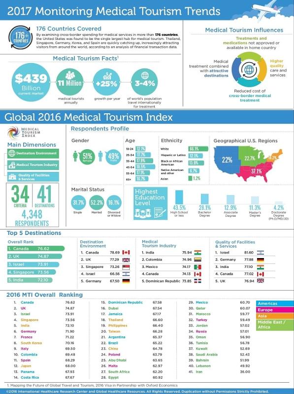 Medical Tourism Industry Valued at $439B; Poised for 25% Year-Over-Year Growth by 2025