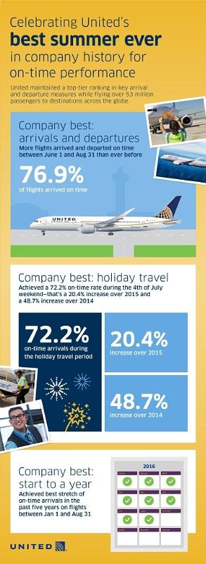 United Airlines Delivers Best On-Time Summer Performance in Company History