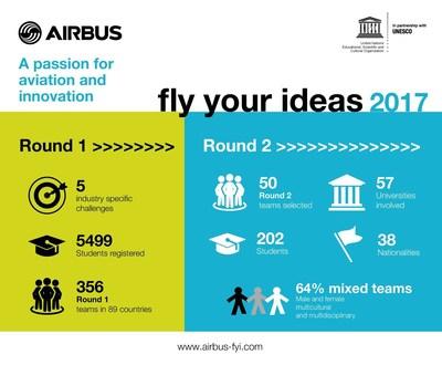 Airbus elige a los 50 equipos preseleccionados para el quinto concurso mundial Fly Your Ideas